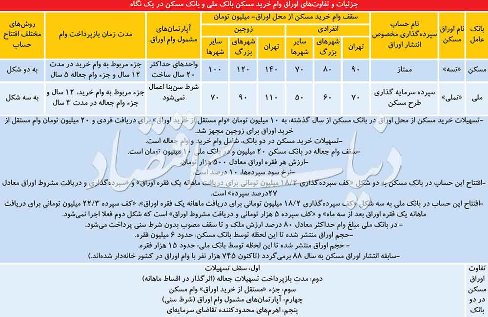جزئیات و تفاوت های اوراق وام خرید مسکن بانک ملی و بانک مسکن در یک نگاه